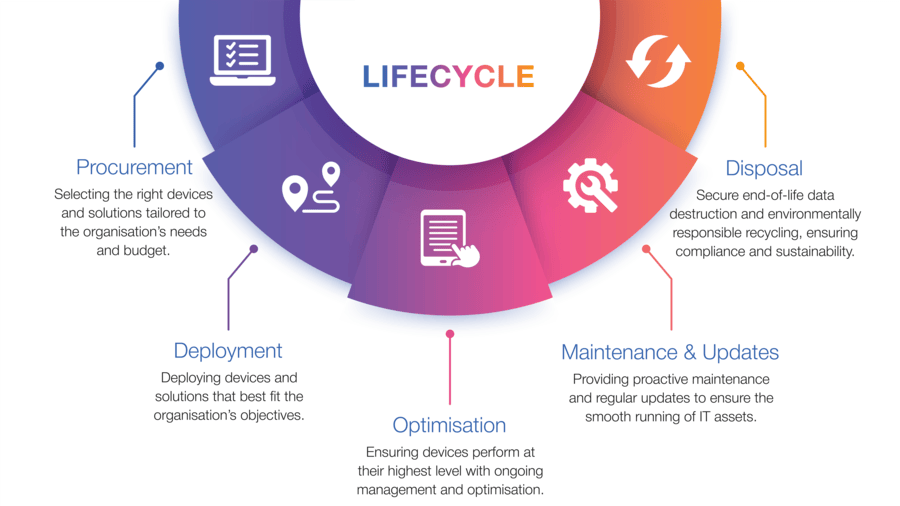 Lifecycle Design